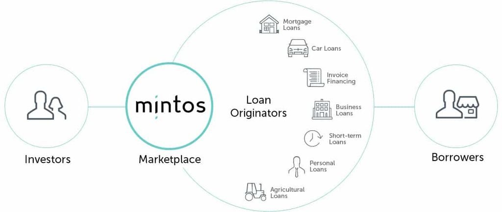 Mintos Type De Prets